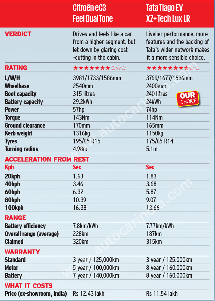 Citroen eC3 vs Tata Tiago EV comparison: Green Evolution